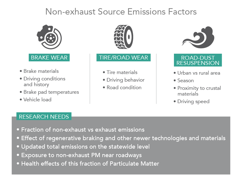 Diagram showing non-exhaust sources, major sources of uncertainty and broad unknowns