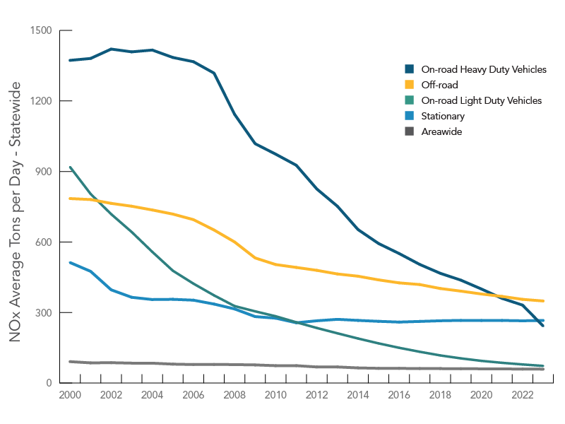 Trends and projections of NOx statewide