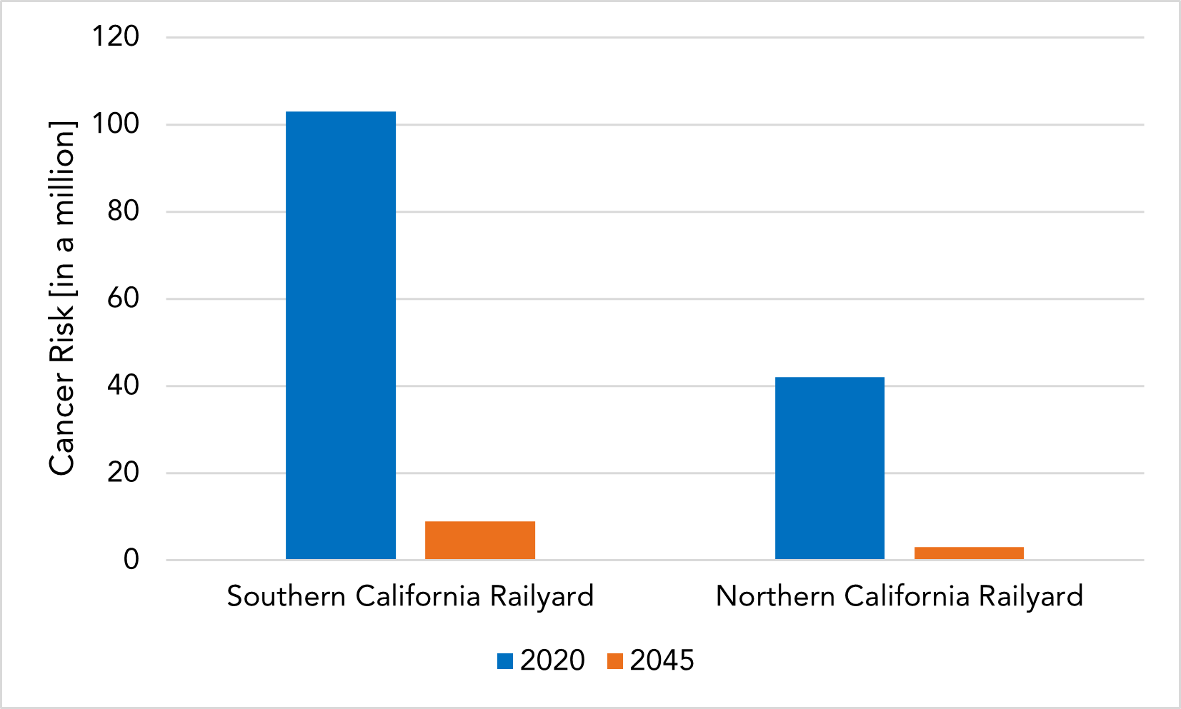 bar chart showing decreases in cancer risk due to exposure to locomotive emission under the regulation