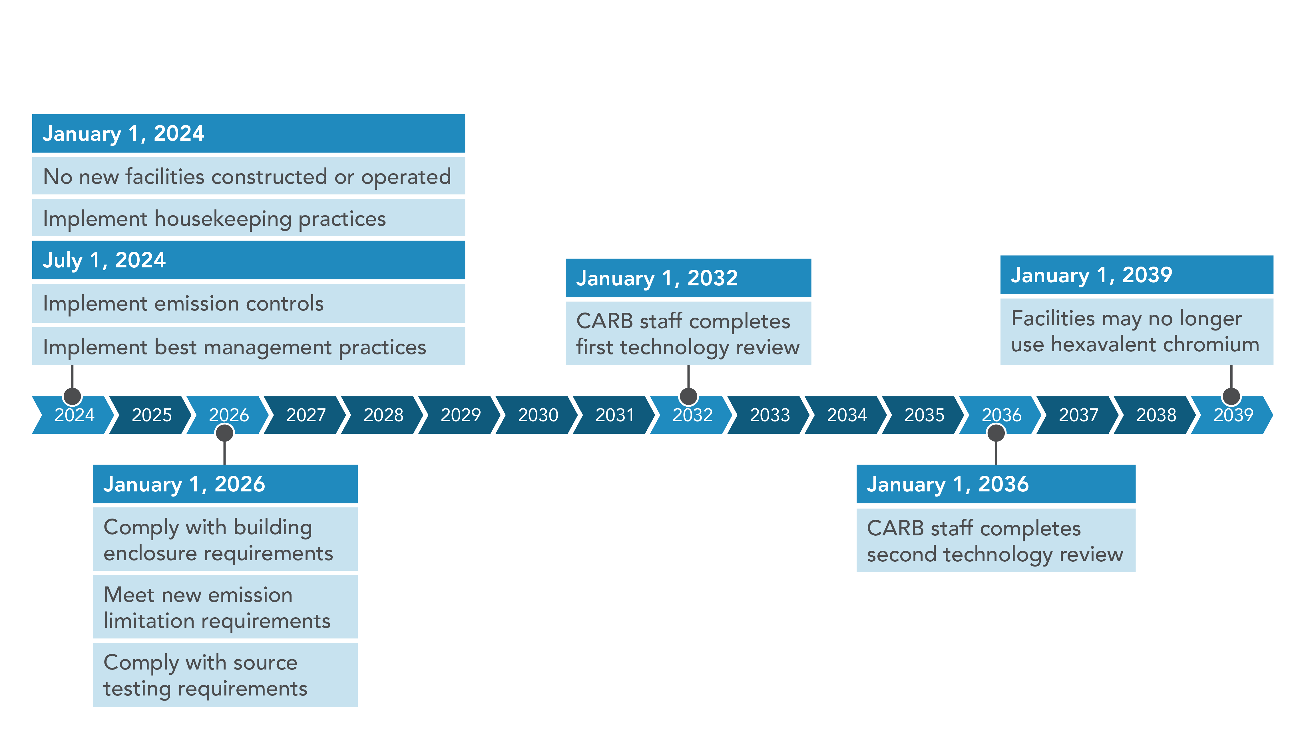 diagram showing the deadline for functional phase out