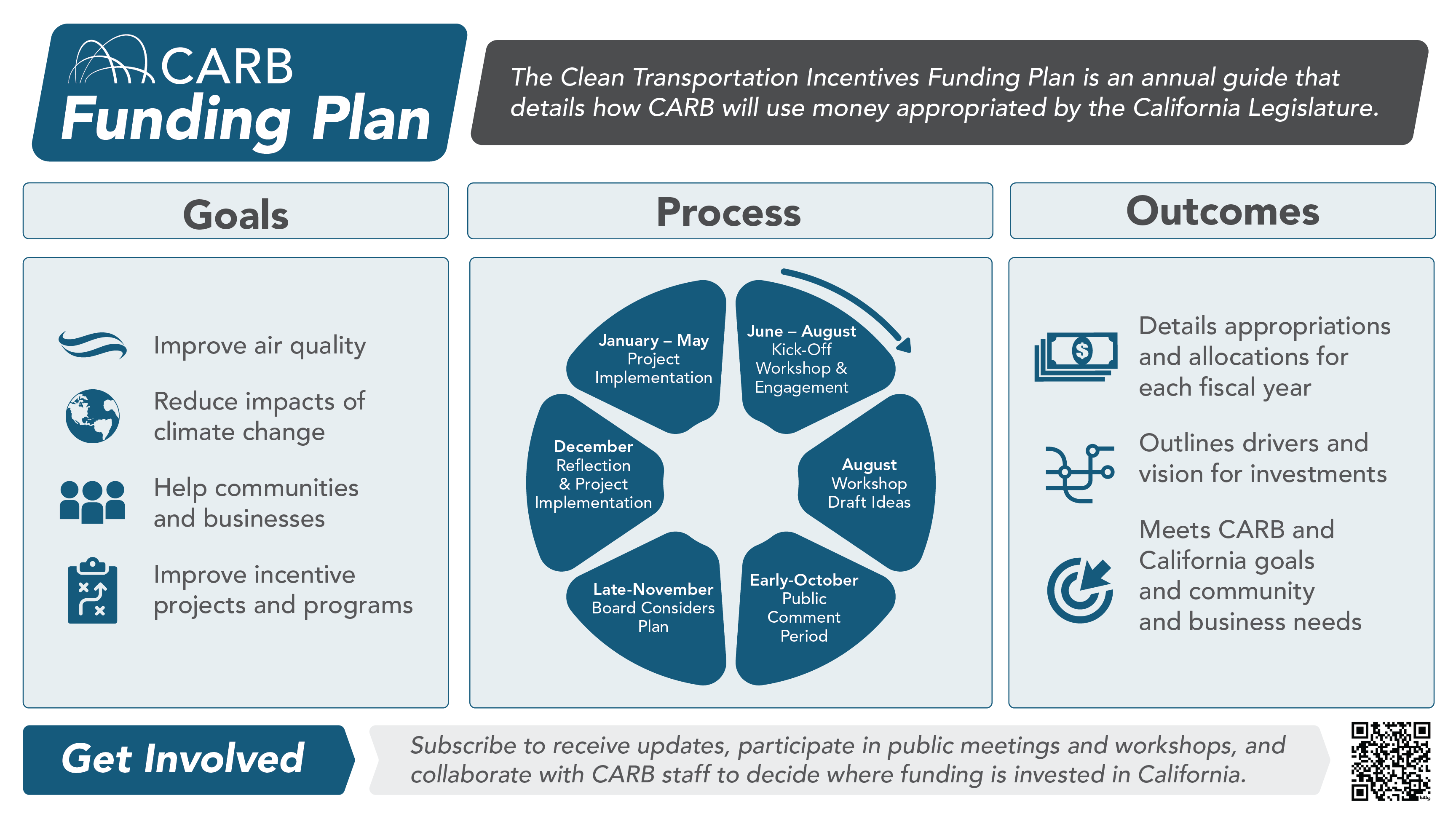 Funding Plan: The Clean Transportation Incentives Funding Plan is an annual guide that details how CARB will use money appropriated by the California Legislature. Goals: Improve air quality, Reduce impacts of climate change, Help communities and businesses, Improve incentive projects and programs. Process: January – May Project, Implementation; June – August, Kick-Off Workshop & Engagement; August, Workshop Draft Ideas; Early-October, Public Comment Period; Late-November, Board Considers Plan; December, Reflection & Project Implementation. Outcomes: Details appropriations and allocations for each fiscal year, Outlines drivers and vision for investments, Meets CARB and California goals and community and business needs. Get Involved: Subscribe to receive updates, participate in public meetings and workshops, and collaborate with CARB staff to decide where funding is invested in California.