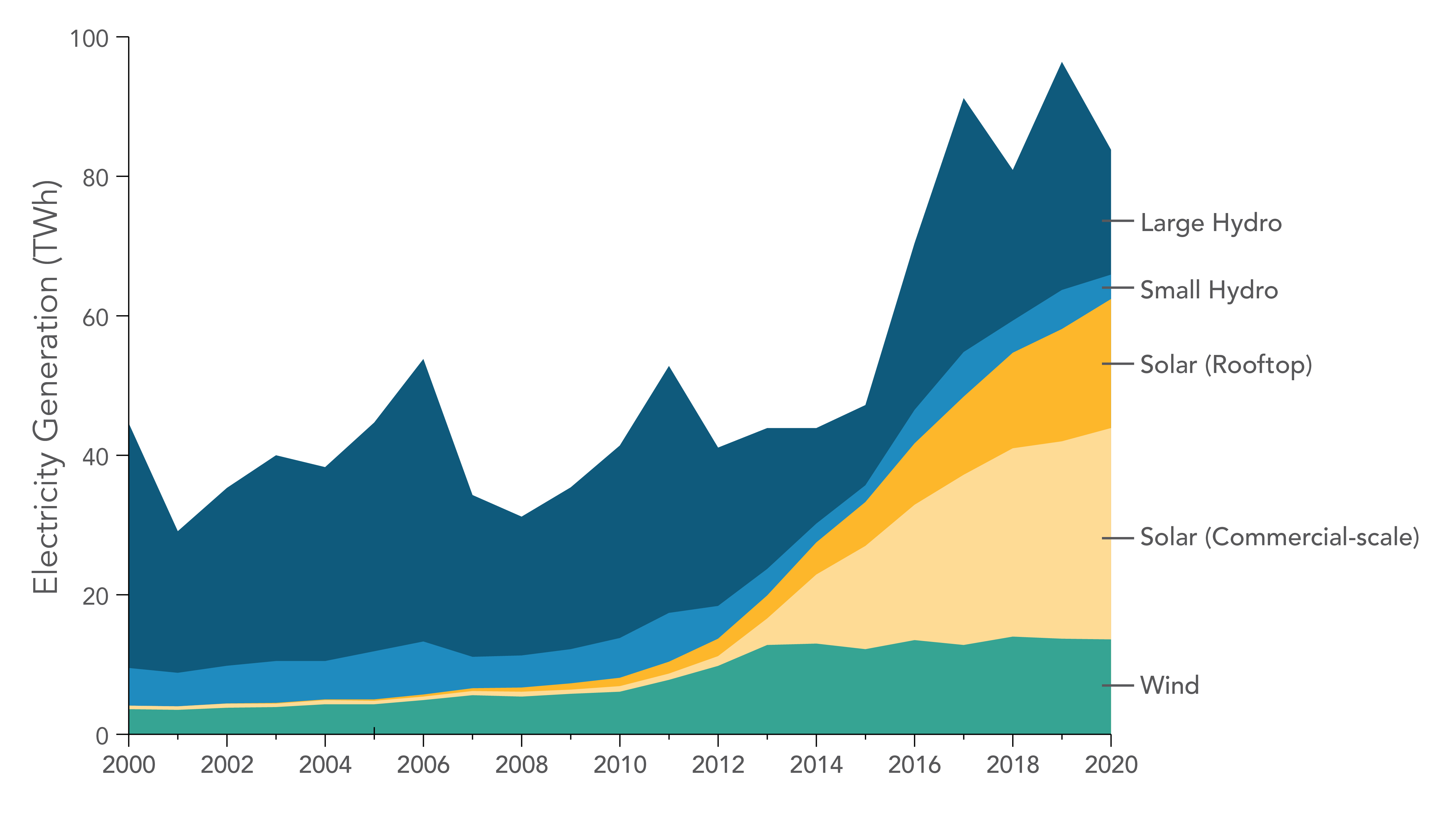 In-State Hydro, Solar, and Wind Electricity Generation