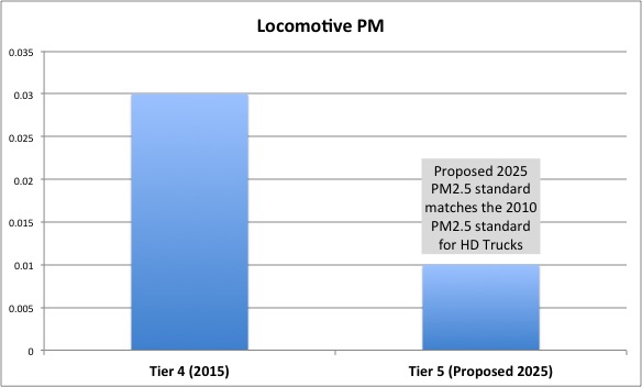 Locomotive particulate matter graph