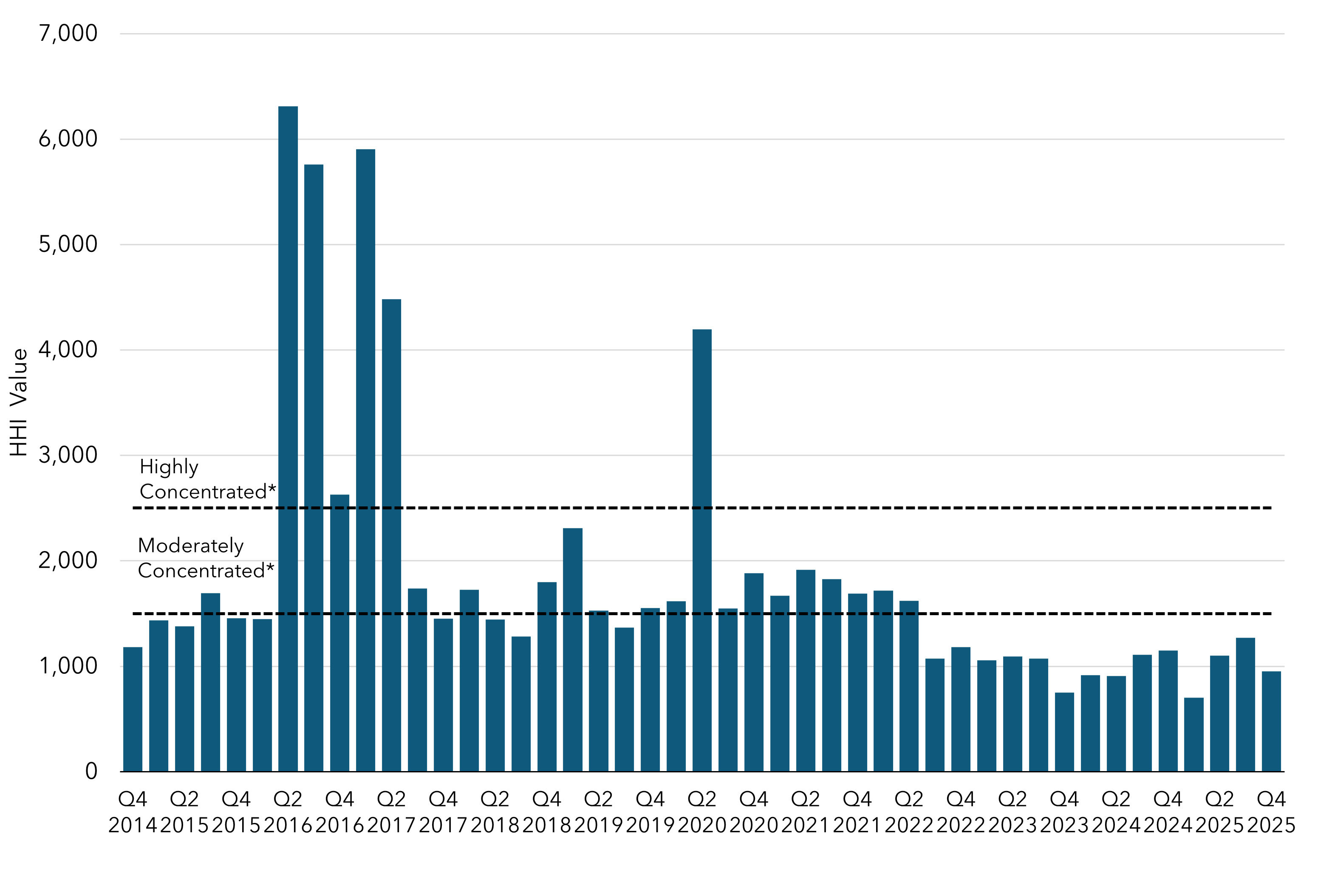Column chart depicting the Herfindahl-Hirschman Index (HHI) for each quarterly advance auction, beginning with the first joint auction in Q4 2014.