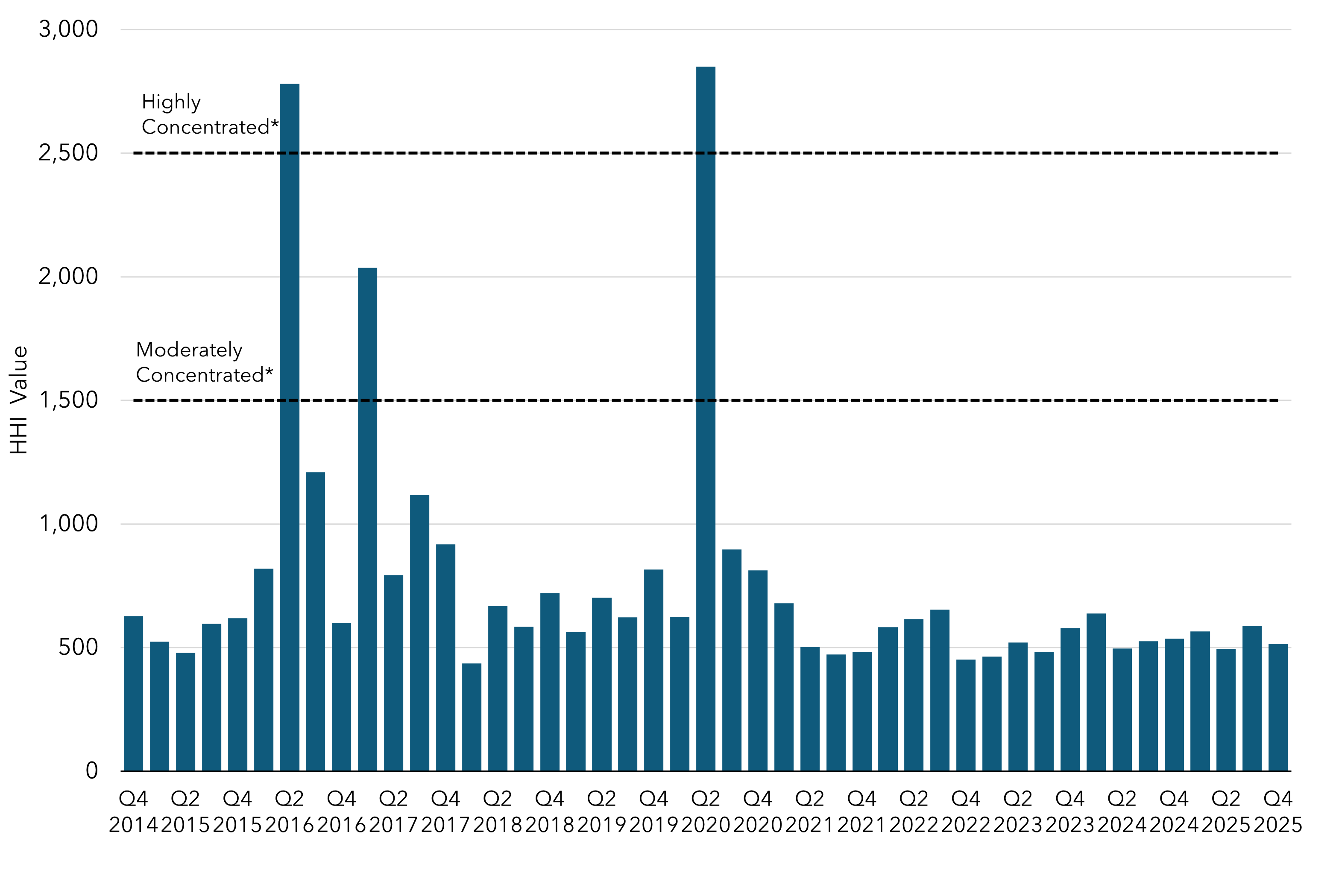 Column chart depicting the Herfindahl-Hirschman Index (HHI) for each quarterly current auction, beginning with the first joint auction in Q4 2014.