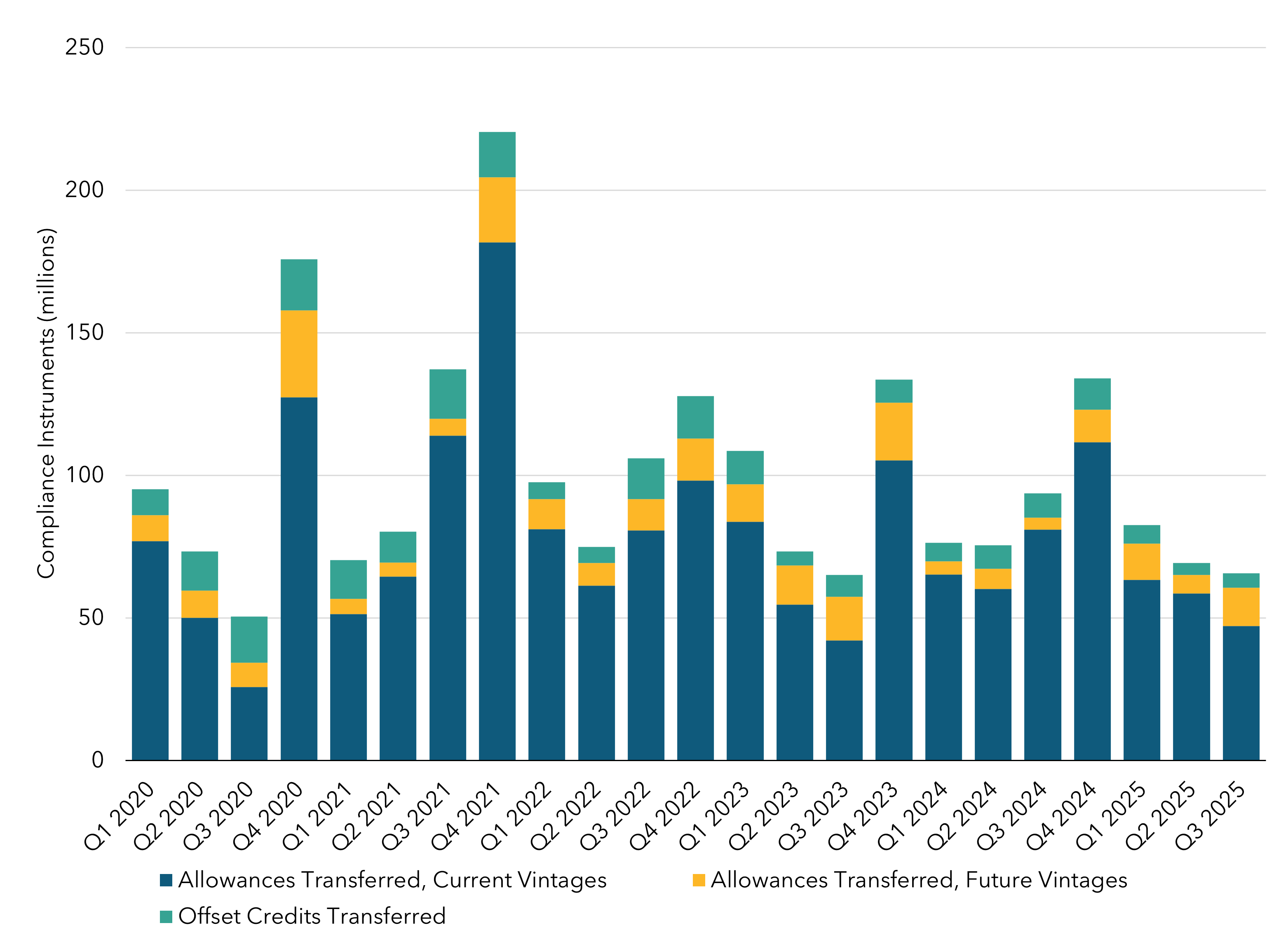 Combination stacked column and line chart depicting the quantity of current vintage allowances, future vintage allowances, and offset credits transferred each quarter starting in Q1 2020. The line shows the total number of unique transactions of allowances and offset credits each quarter.