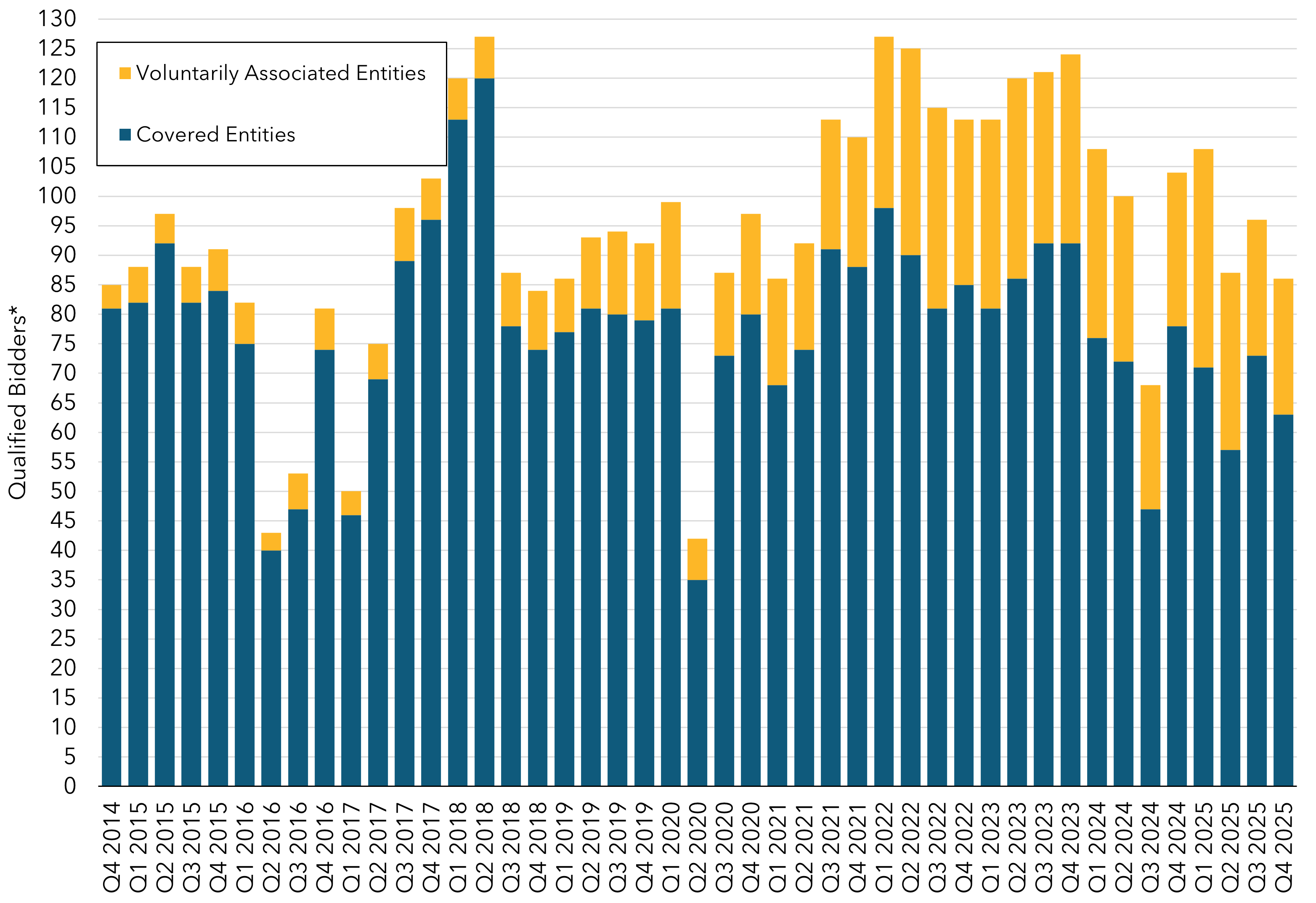 Stacked column chart depicting the number of qualified bidders for each quarterly auction. The chart provides the number of qualified bidders that were covered entities and the number that were voluntarily associated entities.