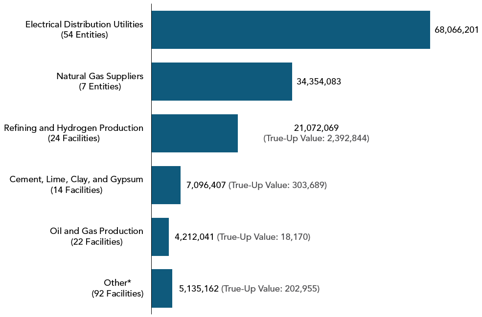 Bar chart depicting total vintage 2024 allowance allocation.