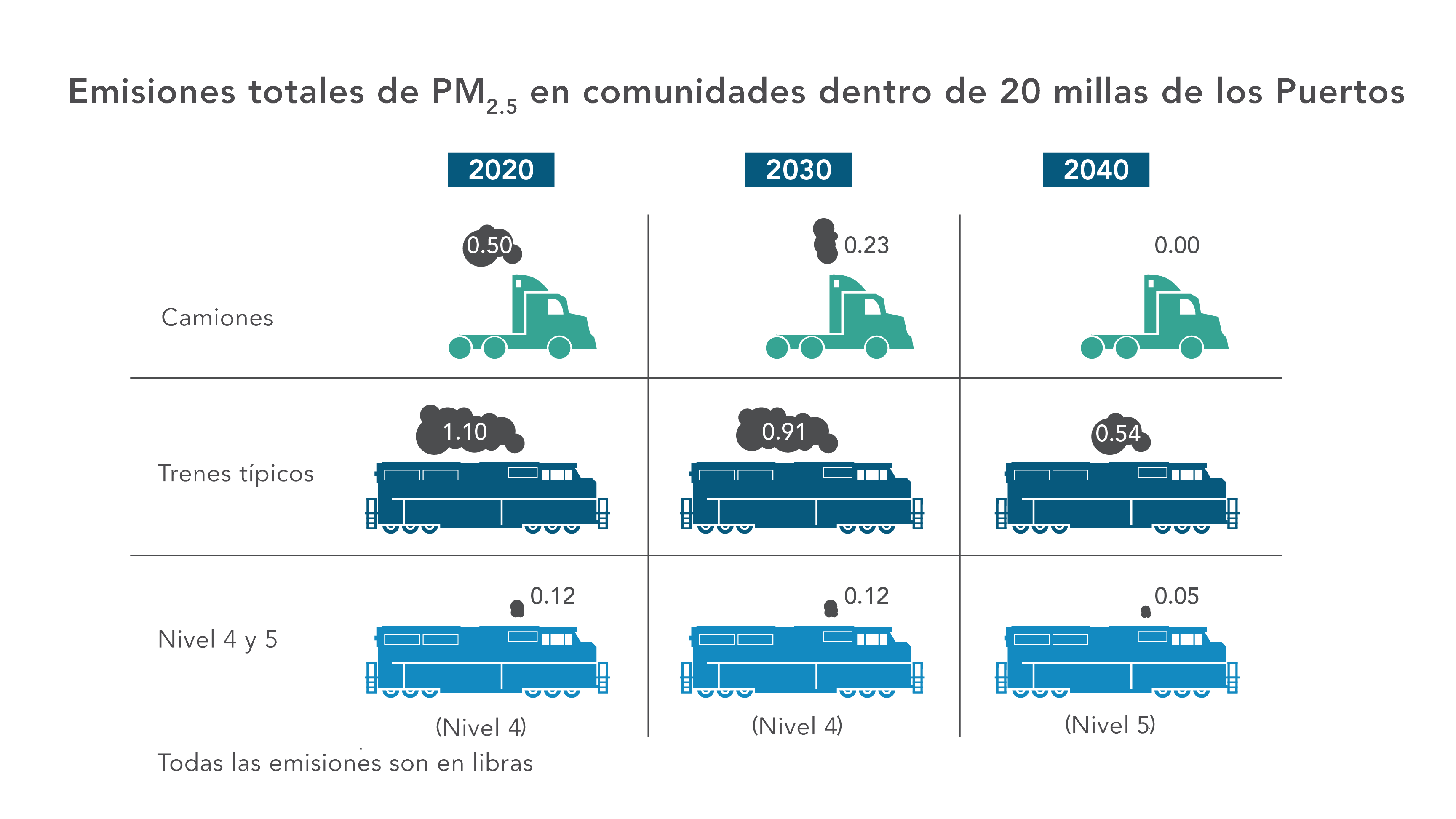 Emisiones totales de PM2.5 en comunidades dentro de 20 millas de los Puertos