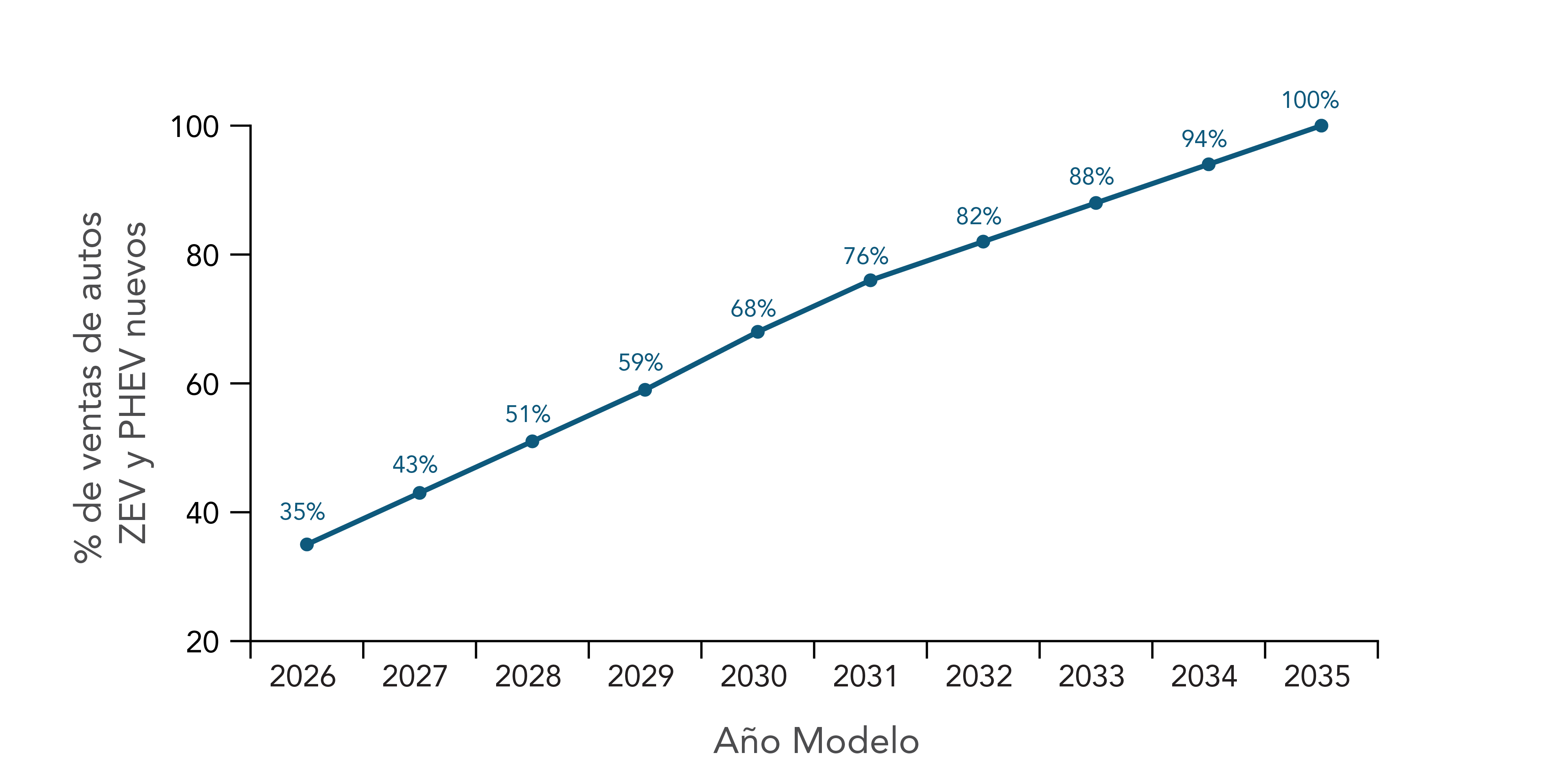 % de ventas de autos ZEV y PHEV nuevos