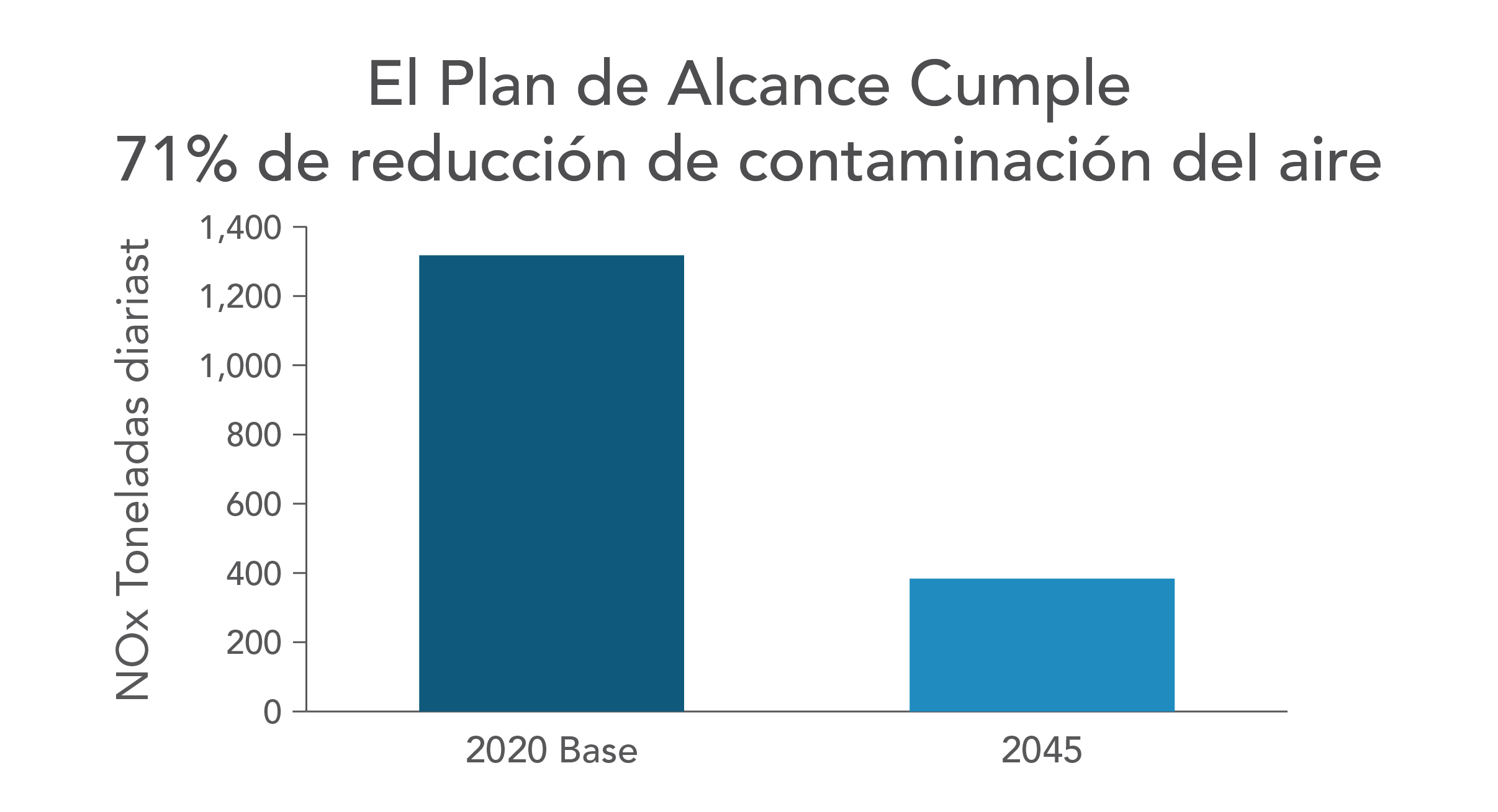 El Plan de Alcance Cumple 71% de reducción de contaminación del aire