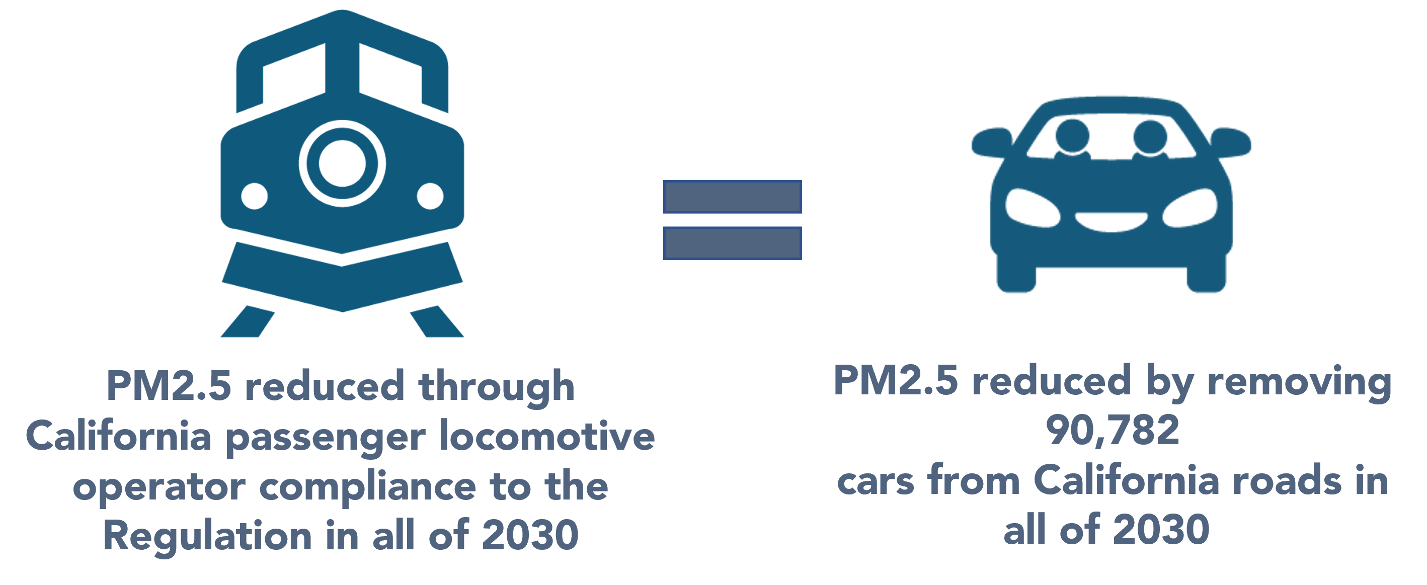 graphic comparing a year of passenger locomotive operator compliance to the regulation with the removal of with 90,782 cars from the road