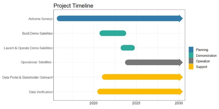 project status timeline gantt chart