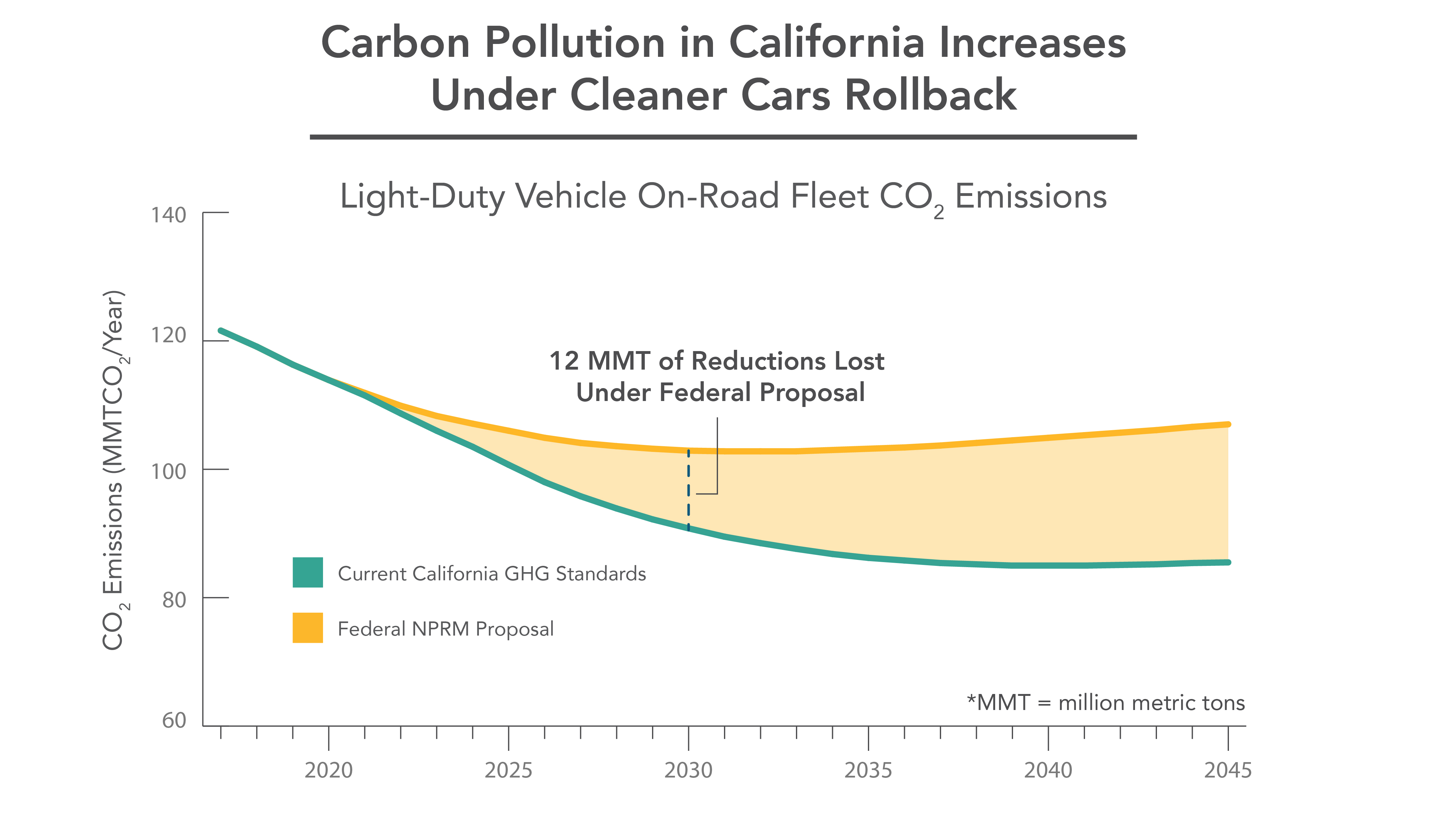 Clean Cars Graph