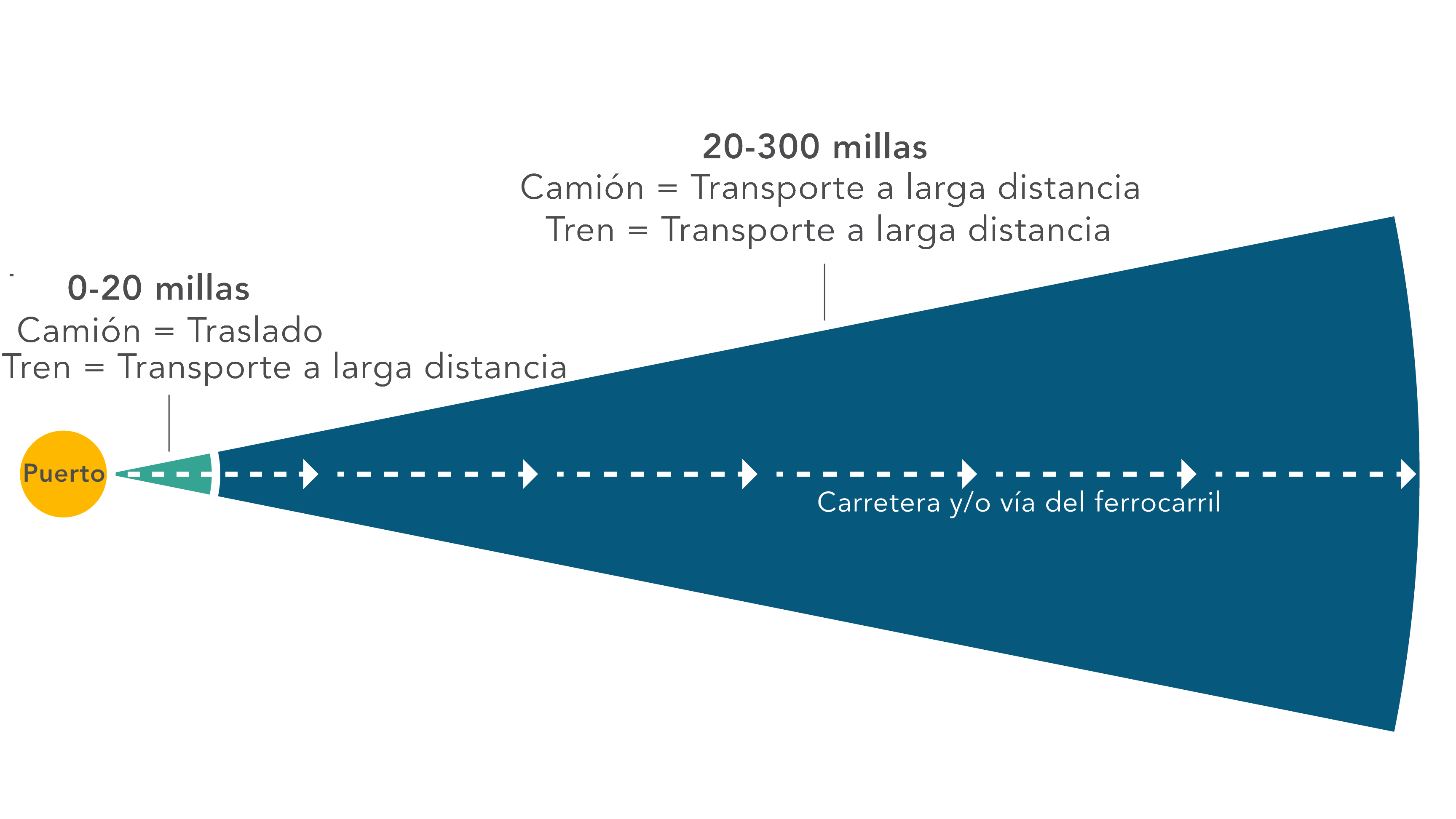 De 0 hasta 20 millas del Puerto, se usa camiones de traslado, y de 20 hasta 300 millas, se usa camiones de largo recorrido.  Para trenes, se usa locomotoras de carga en toda la distancia