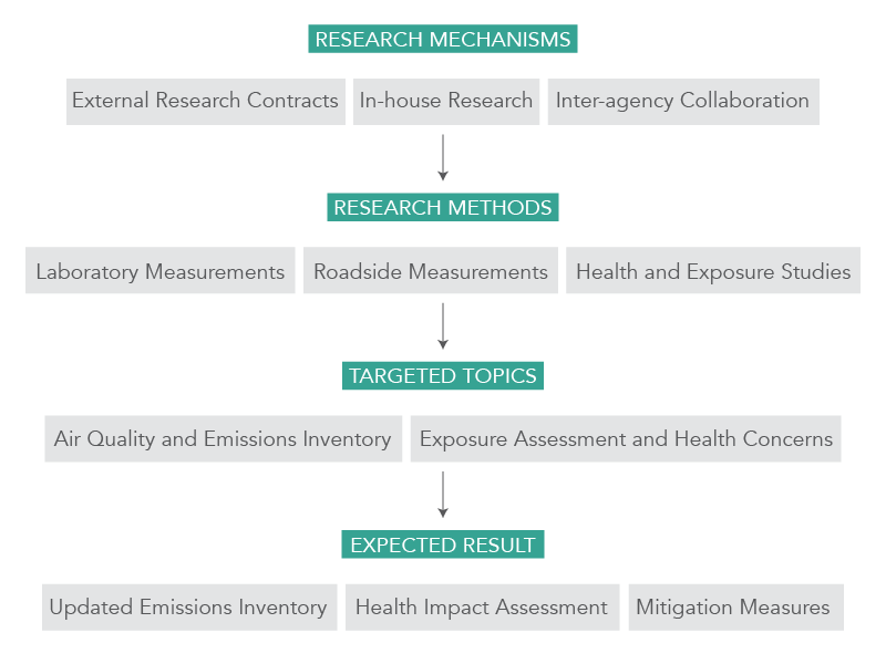 Diagram showing non-exhaust sources, major sources of uncertainty and broad unknowns