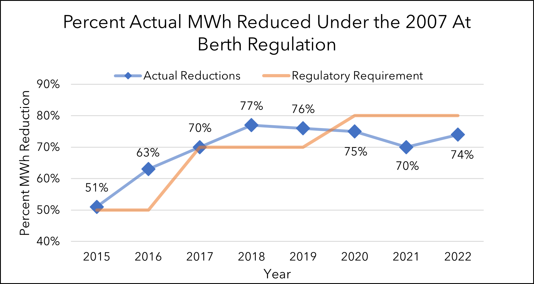 Shore power reduction