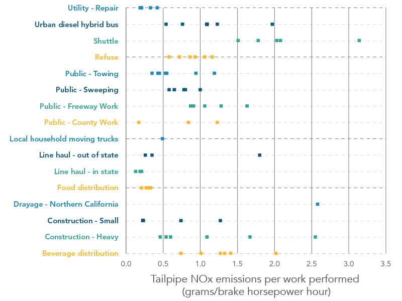 NOx data from 90 vocational trucks