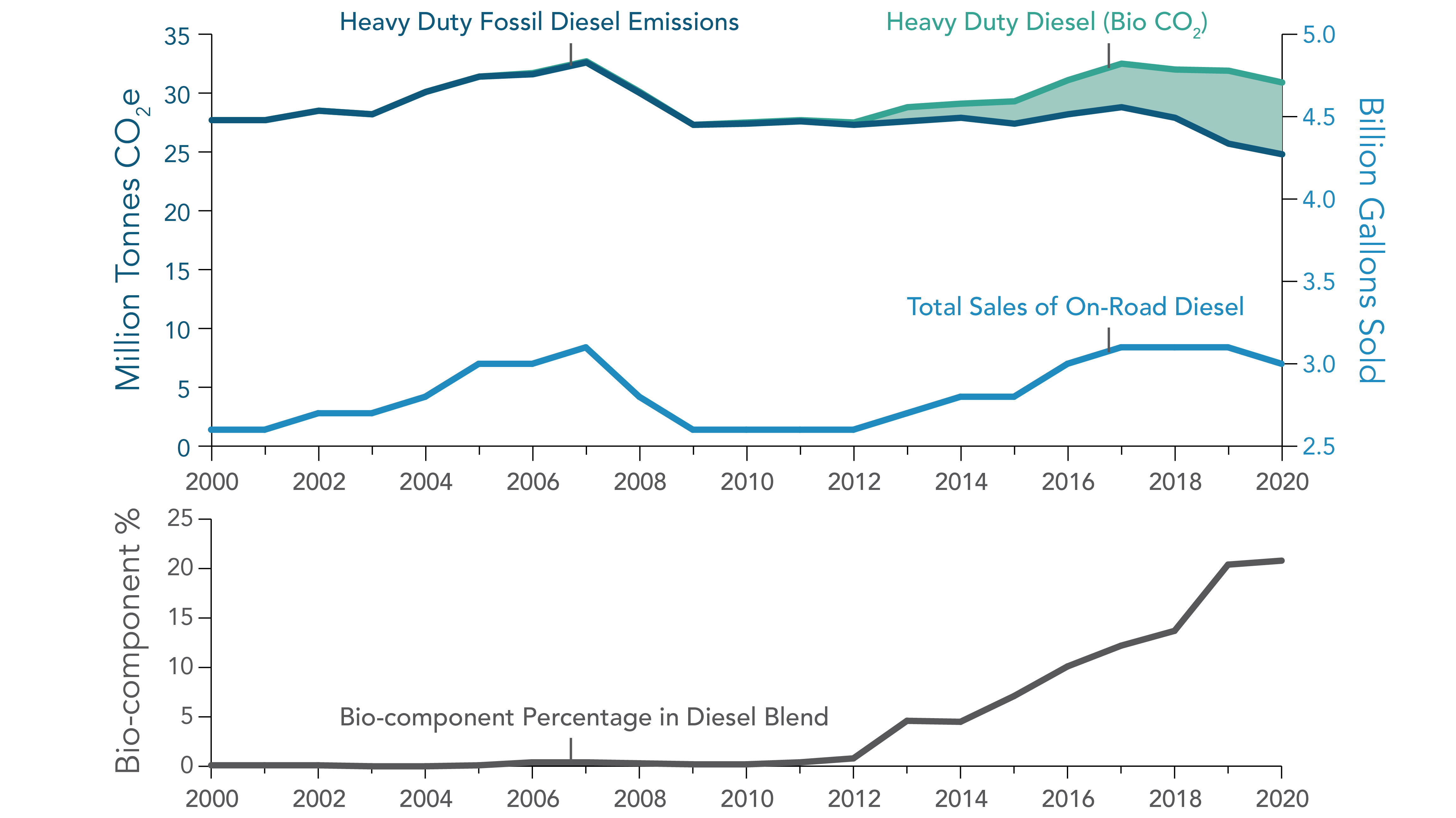 Share of bio- and renewable diesel continued to rise