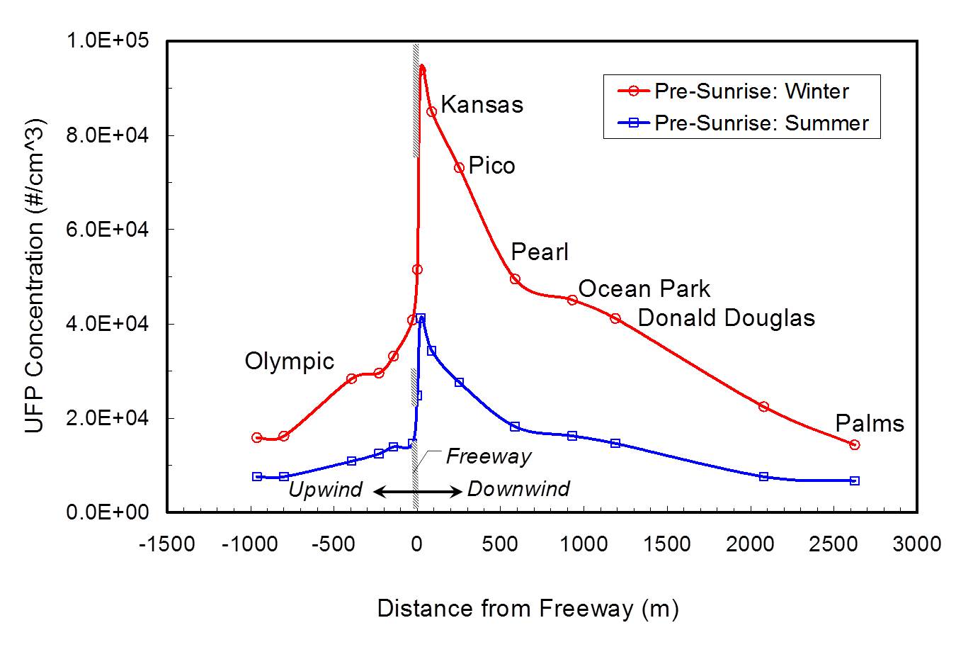 UFP concentration decays by distance