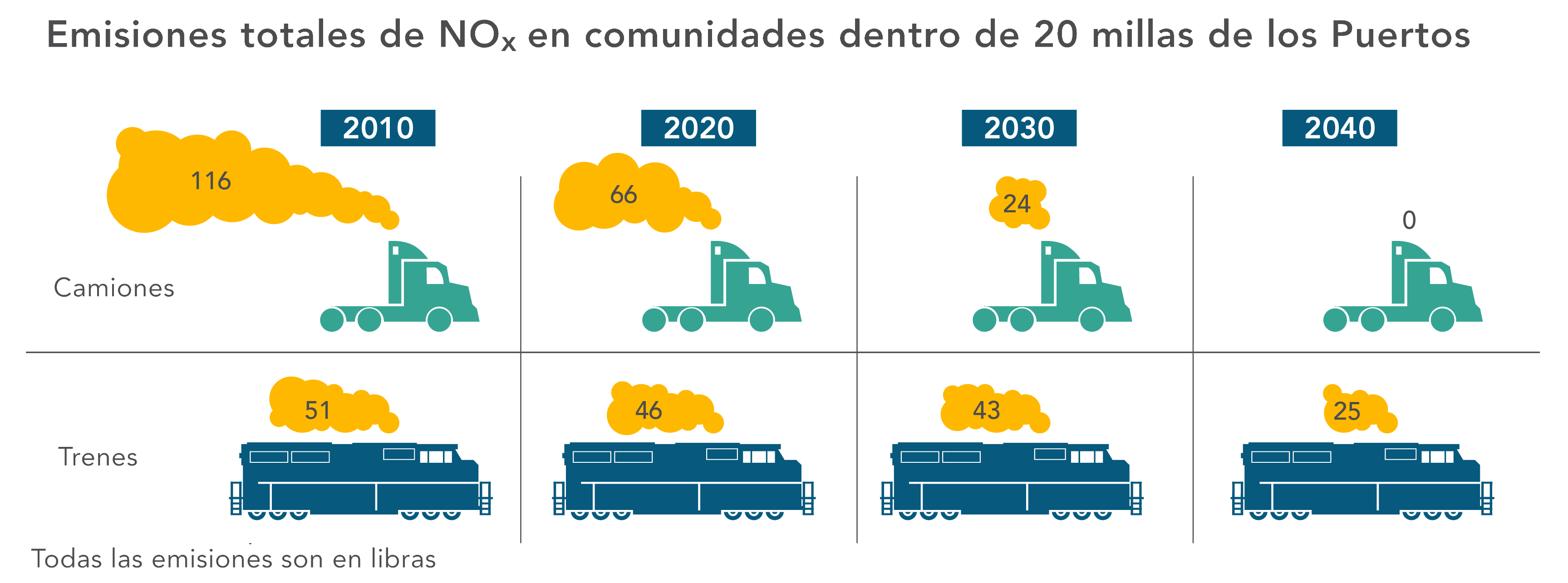 Emisiones totales de NOx en comunidades dentro de 20 millas de los Puertos