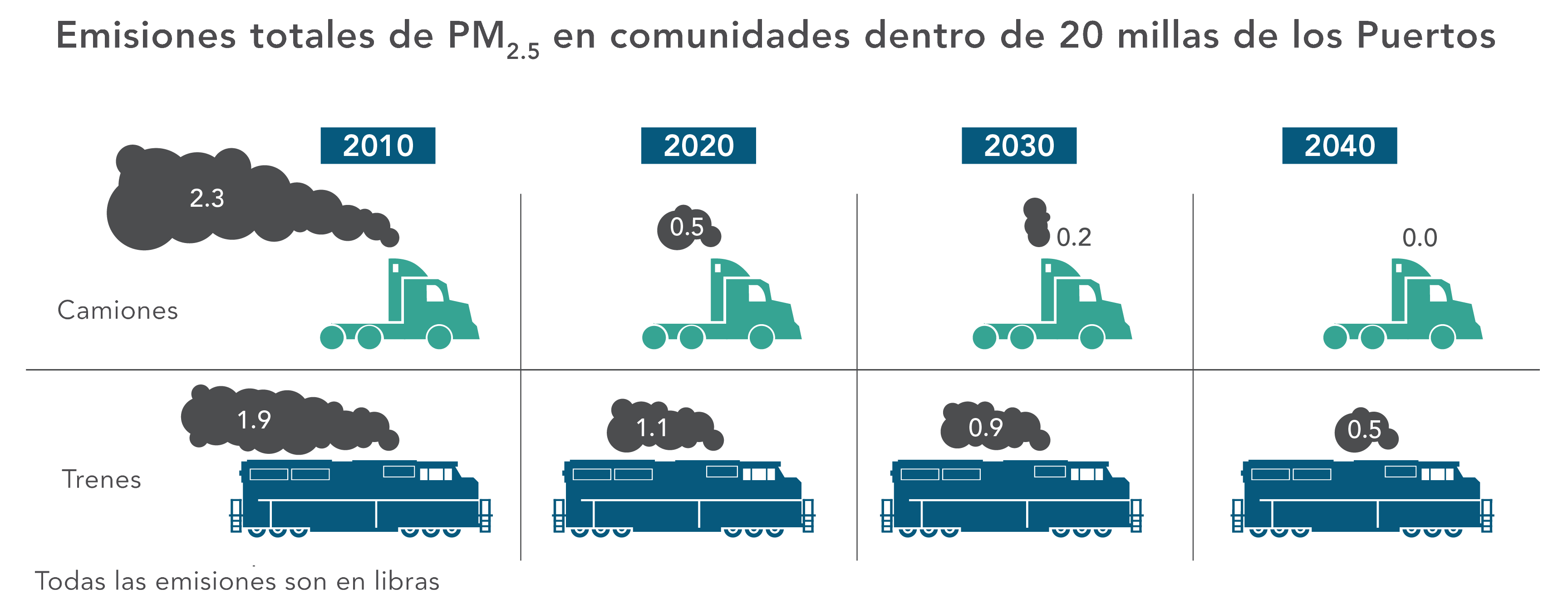 Emisiones totales de PM2.5 en comunidades dentro de 20 millas de los Puertos