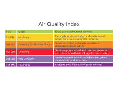 air quality index