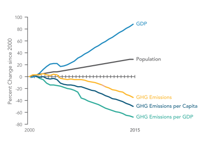 GHG Inventory line graph