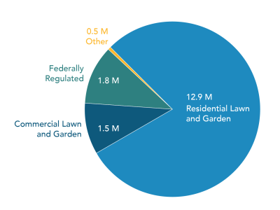 Small off-road engines population