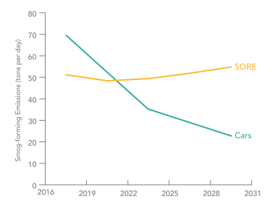 SORE vs Car emissions graph