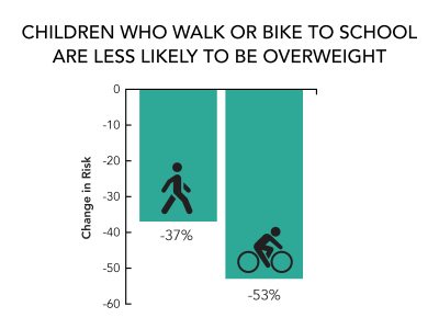 children walking or biking